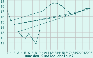 Courbe de l'humidex pour Lorient (56)