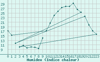 Courbe de l'humidex pour Nantes (44)