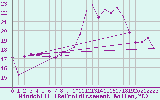 Courbe du refroidissement olien pour Ile Rousse (2B)