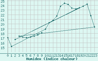 Courbe de l'humidex pour Kernascleden (56)