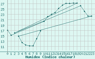 Courbe de l'humidex pour Dijon / Longvic (21)
