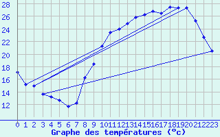 Courbe de tempratures pour Avord (18)