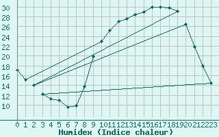 Courbe de l'humidex pour Barcelonnette - Pont Long (04)