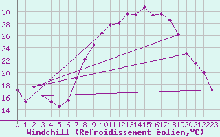 Courbe du refroidissement olien pour Cazalla de la Sierra