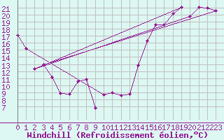 Courbe du refroidissement olien pour Robertson Lake