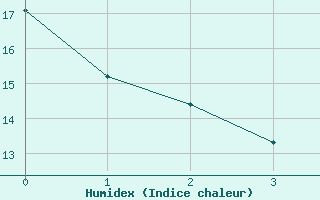 Courbe de l'humidex pour Deaux (30)