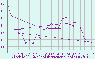 Courbe du refroidissement olien pour Keswick