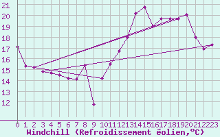 Courbe du refroidissement olien pour Villacoublay (78)