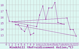Courbe du refroidissement olien pour Mont-Rigi (Be)