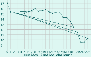 Courbe de l'humidex pour Ahaus