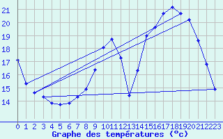 Courbe de tempratures pour Sars-et-Rosires (59)