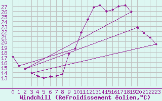 Courbe du refroidissement olien pour Valleroy (54)
