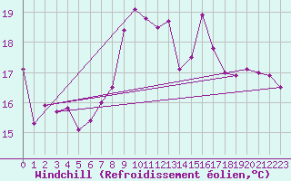 Courbe du refroidissement olien pour Uto