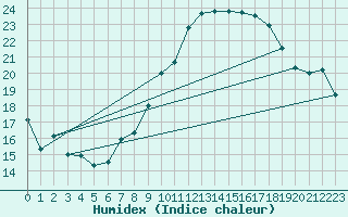 Courbe de l'humidex pour La Rochelle - Aerodrome (17)