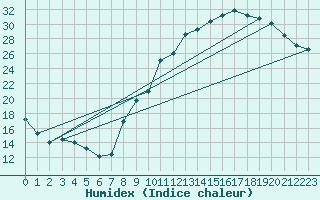 Courbe de l'humidex pour Auch (32)