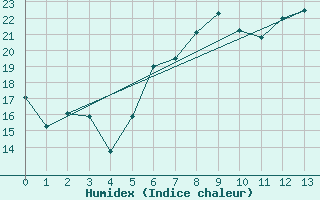 Courbe de l'humidex pour Ramstein