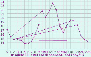 Courbe du refroidissement olien pour Hohrod (68)