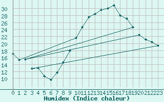 Courbe de l'humidex pour Baza Cruz Roja