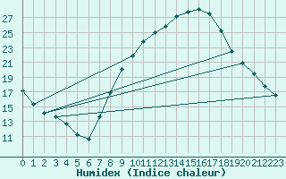 Courbe de l'humidex pour Tomelloso