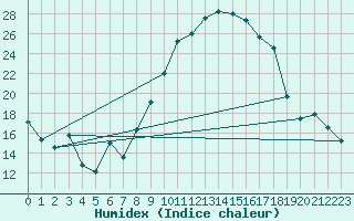 Courbe de l'humidex pour Mrida