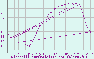Courbe du refroidissement olien pour Ble / Mulhouse (68)