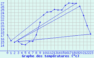 Courbe de tempratures pour Laqueuille (63)