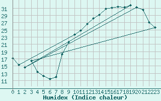 Courbe de l'humidex pour Chteaudun (28)