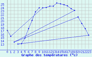 Courbe de tempratures pour Aix-la-Chapelle (All)