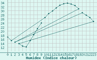 Courbe de l'humidex pour Madrid / Barajas (Esp)