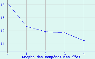 Courbe de tempratures pour Lenzen/Elbe