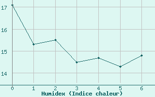 Courbe de l'humidex pour la bouée 62144