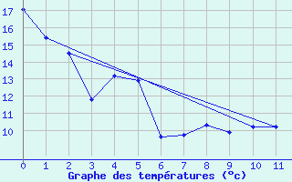 Courbe de tempratures pour Shearwater Jetty