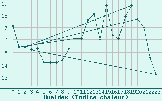 Courbe de l'humidex pour La Couronne (16)