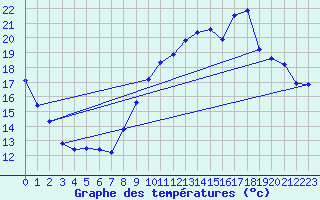 Courbe de tempratures pour Brigueuil (16)