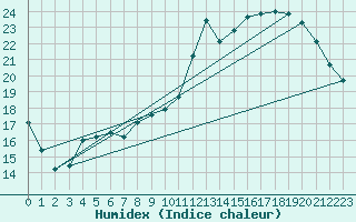 Courbe de l'humidex pour Fontenermont (14)