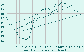 Courbe de l'humidex pour Sanary-sur-Mer (83)