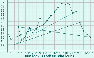 Courbe de l'humidex pour Morn de la Frontera