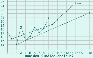 Courbe de l'humidex pour Morn de la Frontera