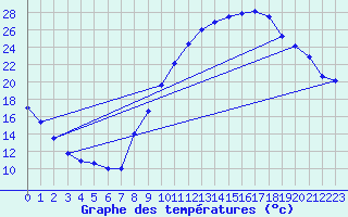 Courbe de tempratures pour Angers-Marc (49)