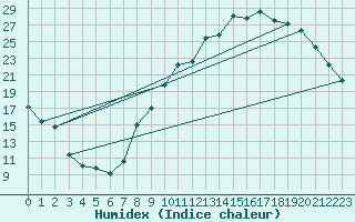 Courbe de l'humidex pour Rouen (76)