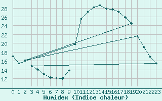 Courbe de l'humidex pour Saint-Antonin-du-Var (83)