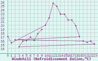 Courbe du refroidissement olien pour Troyes (10)