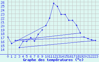 Courbe de tempratures pour Troyes (10)