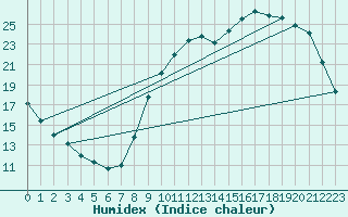 Courbe de l'humidex pour Connerr (72)