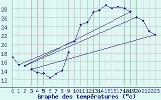 Courbe de tempratures pour Creil (60)