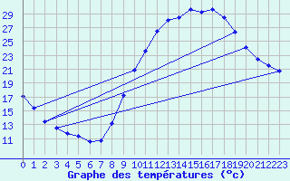 Courbe de tempratures pour Mont-de-Marsan (40)