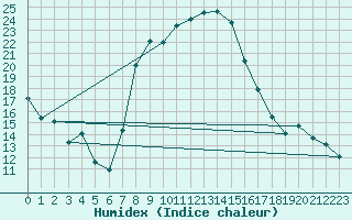 Courbe de l'humidex pour Krumbach