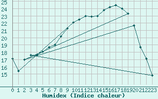 Courbe de l'humidex pour Gurteen