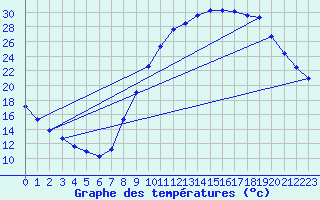 Courbe de tempratures pour Remich (Lu)