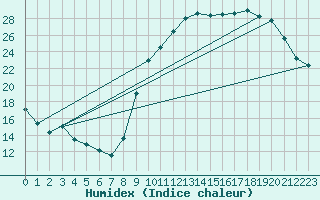 Courbe de l'humidex pour Hyres (83)